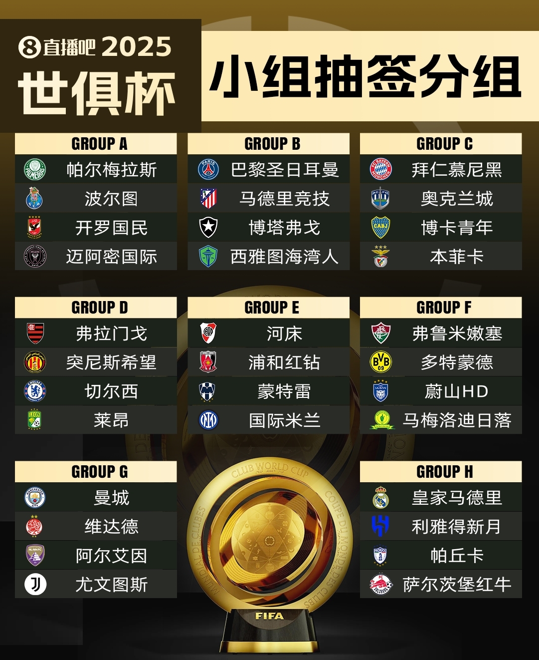 今年6月開賽！記者：新世俱杯的奪冠獎(jiǎng)金超過1億美元！