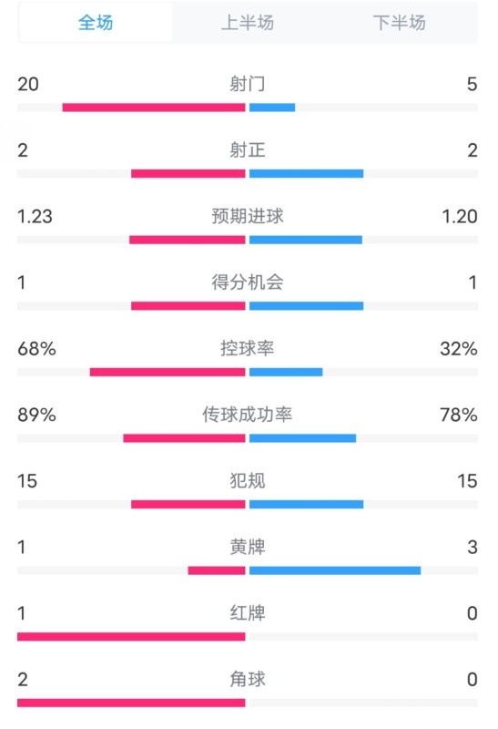 阿森納0-1西漢姆數(shù)據(jù)：射門20-5，射正2-2，紅牌1-0，控球68%-32%