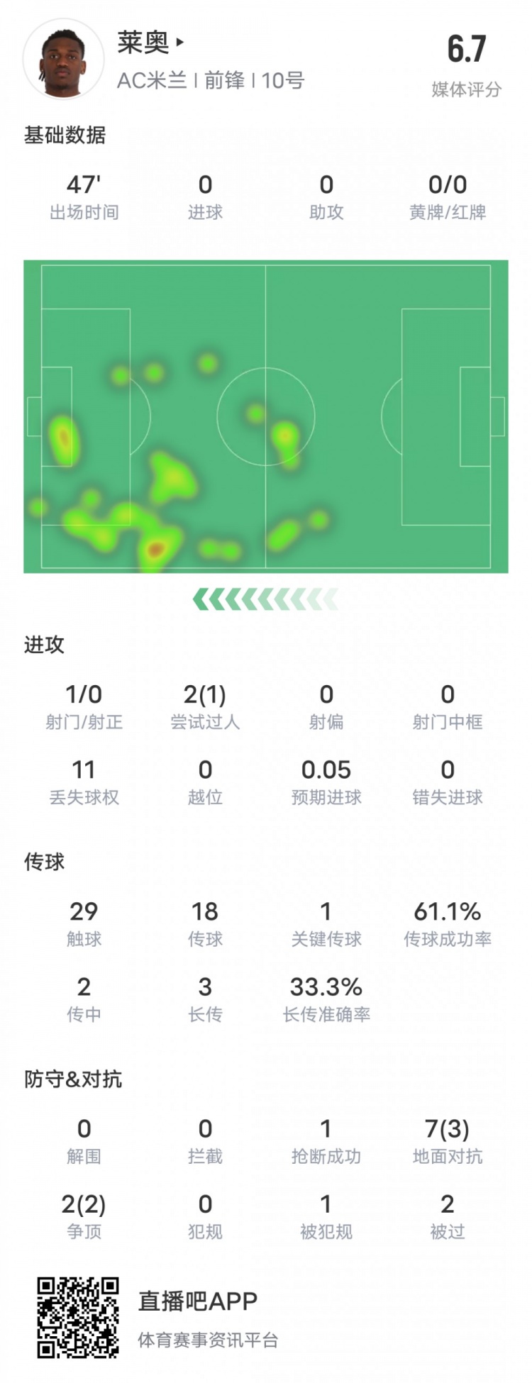 萊奧本場(chǎng)比賽數(shù)據(jù)：1過(guò)人成功1關(guān)鍵傳球11次丟失球權(quán)，評(píng)分6.7