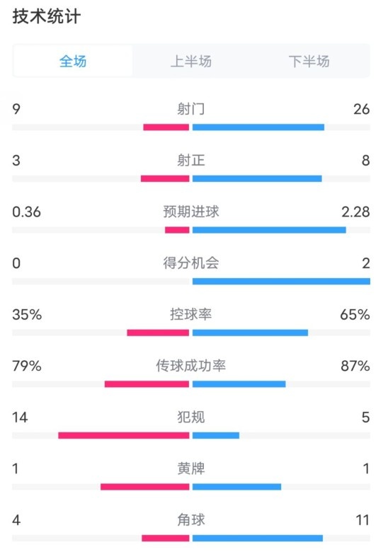 都靈2-1米蘭全場(chǎng)數(shù)據(jù)：射門(mén)9-26，射正3-8，控球率35%-65%
