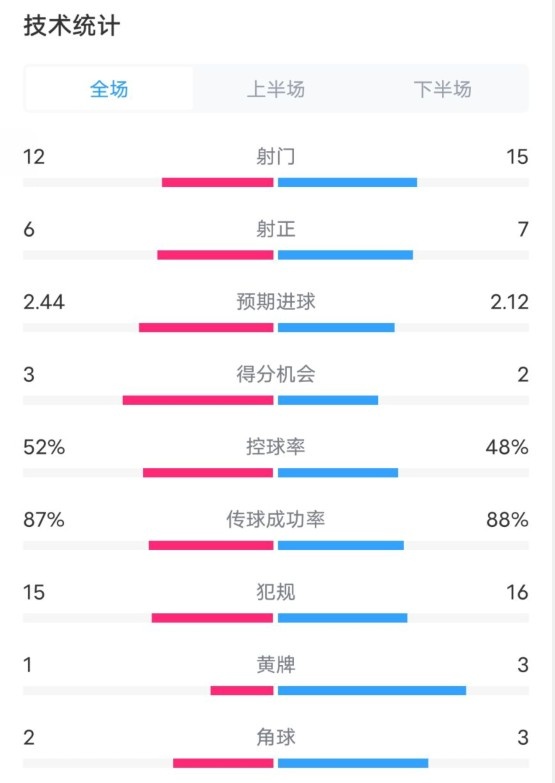 維拉2-1切爾西數(shù)據(jù)：射門(mén)12-15，射正6-7，控球率52%-48%