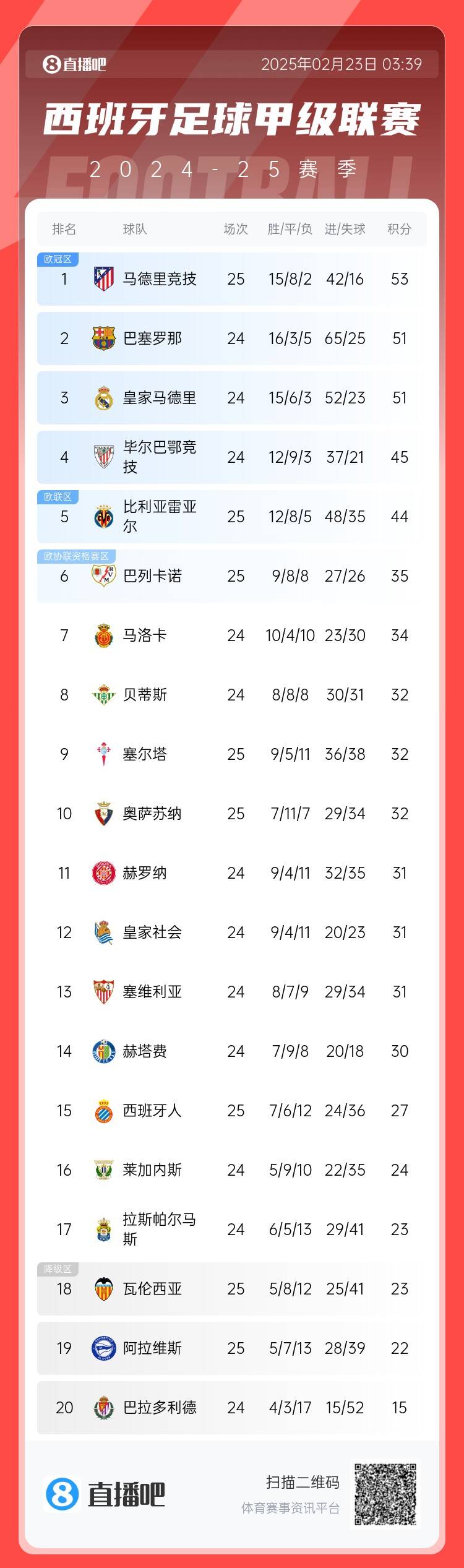 西甲積分榜：馬競(jìng)先賽2分領(lǐng)跑 巴薩、皇馬同分暫居二三位