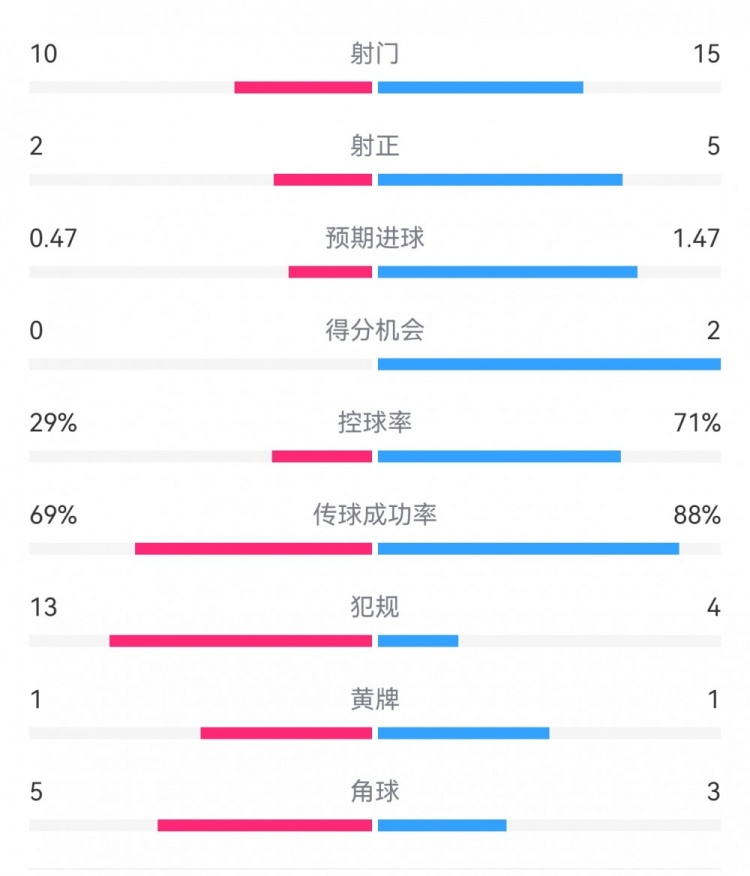 巴薩2-0拉帕數(shù)據(jù)：射門15-10，射正5-2，得分機會2-0，犯規(guī)4-13