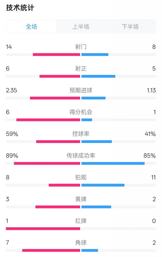 邁阿密?chē)?guó)際2-2紐約城數(shù)據(jù)：射門(mén)14-8，射正6-5，控球率59%-41%