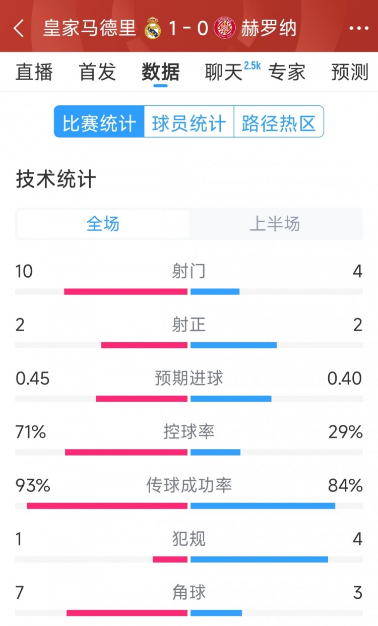 皇馬vs赫羅納半場(chǎng)數(shù)據(jù)：射門10-4，射正2-2，控球率七三開