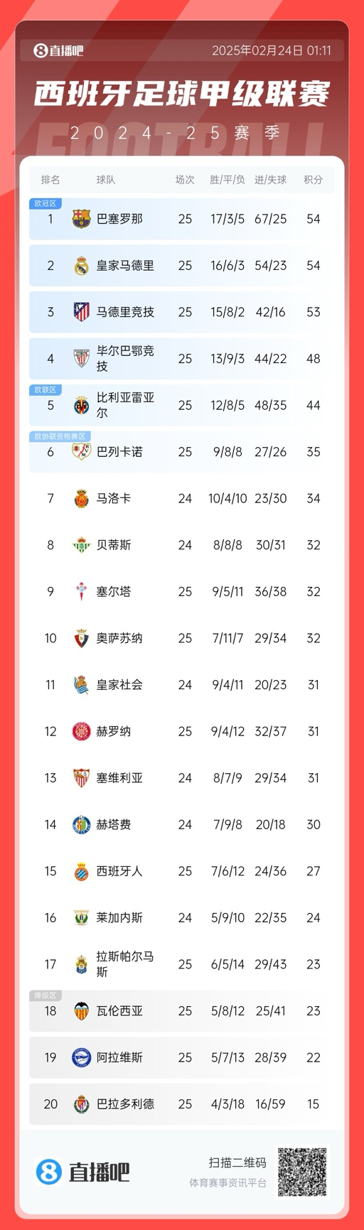 爭冠白熱化！西甲積分榜：巴薩、皇馬同分排1、2，馬競落后1分第3