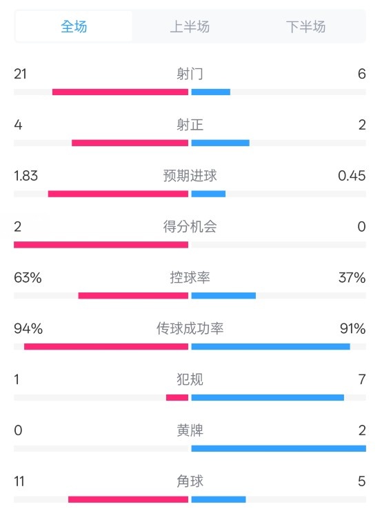 皇馬2-0赫羅納數(shù)據(jù)：射門21-6，射正4-2，控球率63%-37%