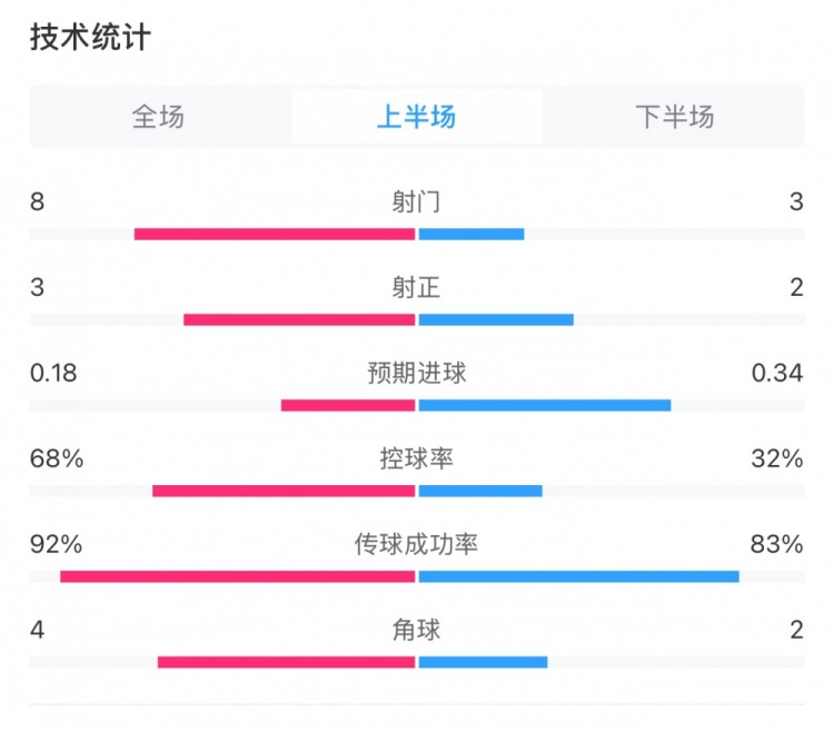 曼城0-2利物浦半場數(shù)據(jù)：控球率68%-32%，射門8-3，射正3-2