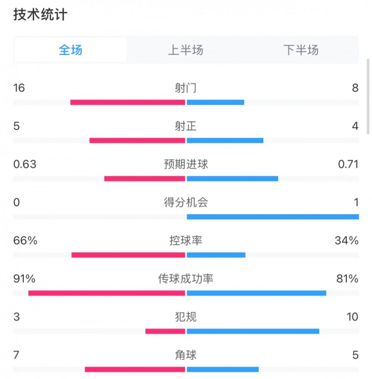 曼城0-2利物浦?jǐn)?shù)據(jù)：控球率66%-34%，射門16-8，射正5-4