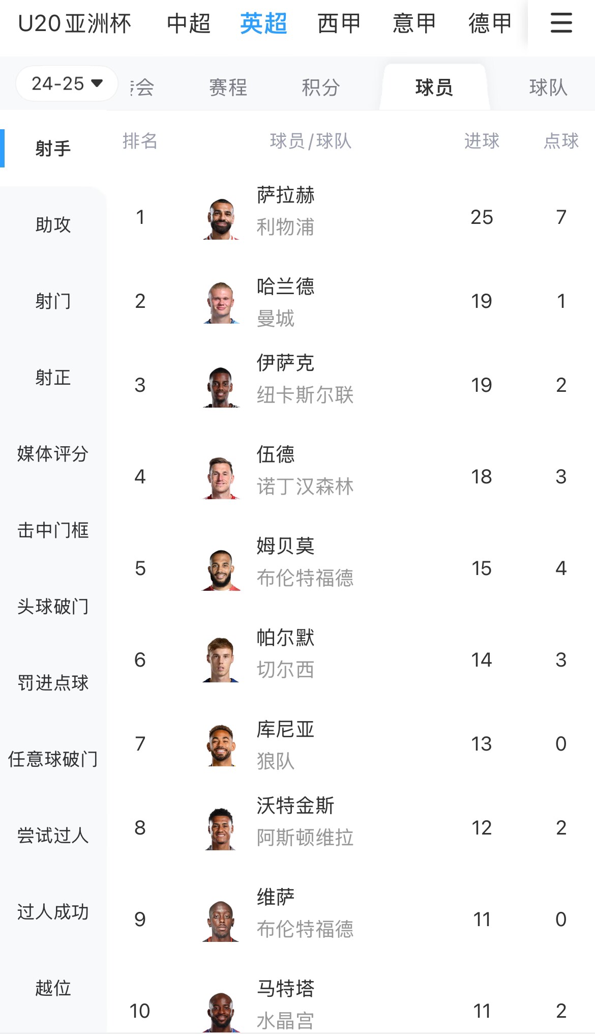 一度落后6球！英超射手榜：薩拉赫25球領(lǐng)跑，哈蘭德、伊薩克19球