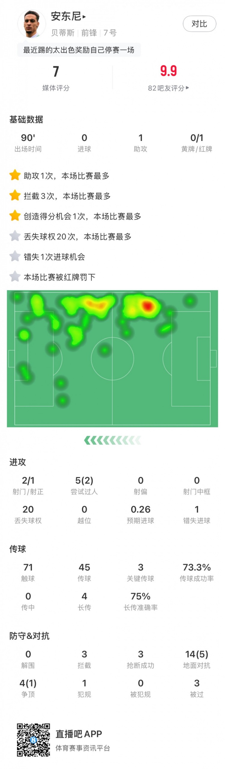 無緣戰(zhàn)皇馬，安東尼全場數(shù)據(jù)：1助攻3關(guān)鍵傳球1直紅，獲評7分