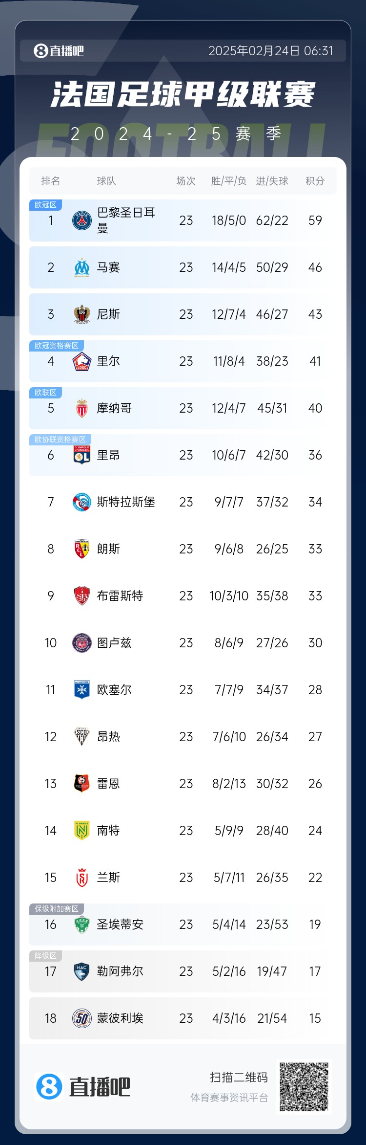 遙遙領(lǐng)先！法甲積分榜：巴黎4連勝領(lǐng)先第二名馬賽13分