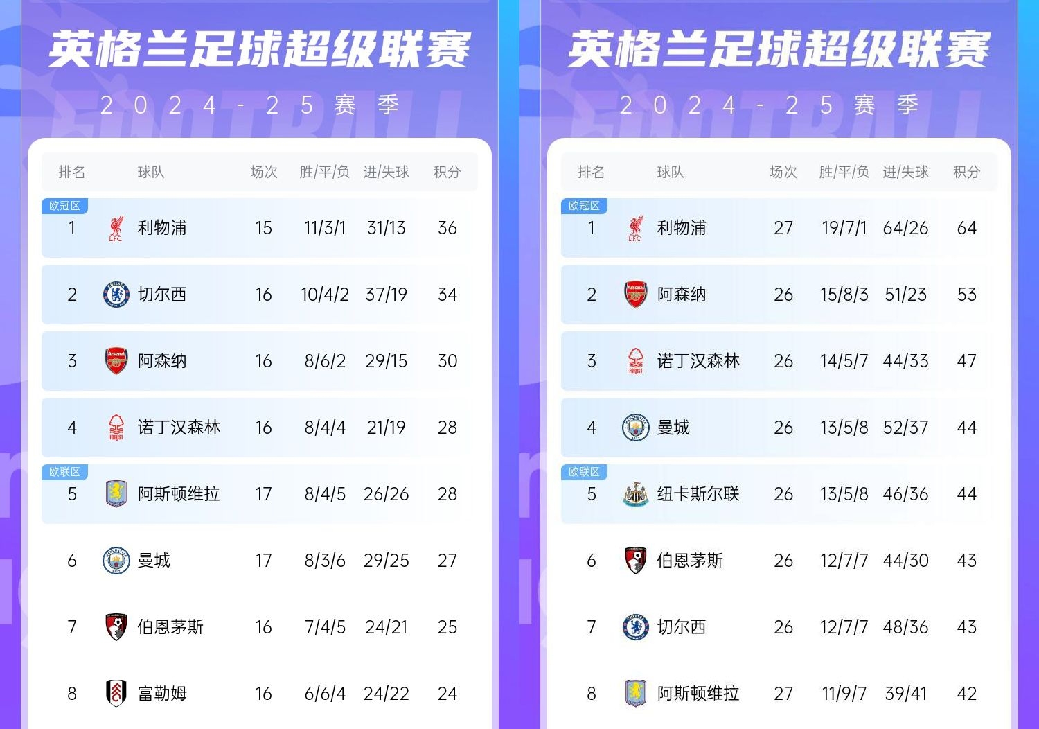直接爆胎??切爾西從英超第2暴跌到第7，10場僅2勝&從爭冠到爭五