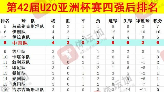 體壇：U20國(guó)青最終排名本屆U20亞洲杯第八，比上一屆下降一位
