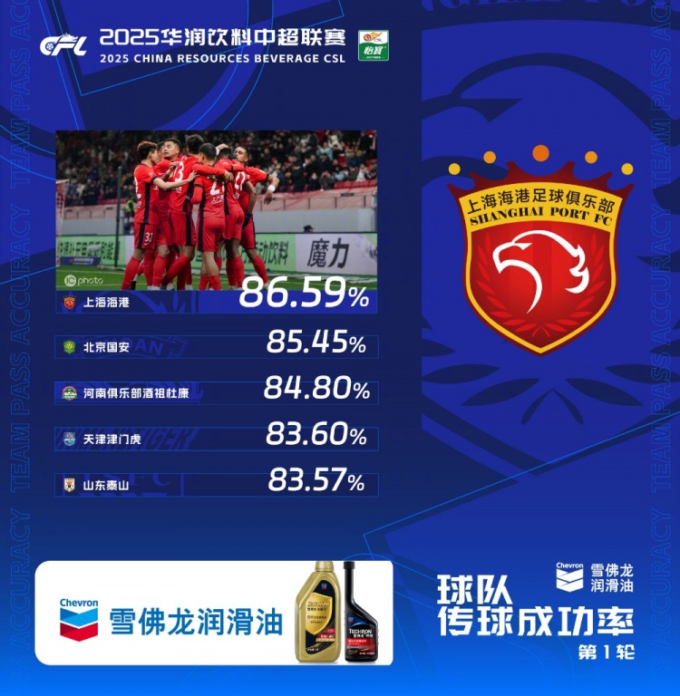 中超首輪傳球成功率排行榜：上海海港86.59%，高居第一