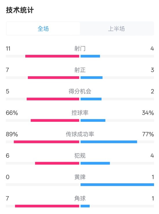 巴薩半場(chǎng)3-2馬競(jìng)數(shù)據(jù)：射門(mén)11-4，射正7-3，控球率66%-34%