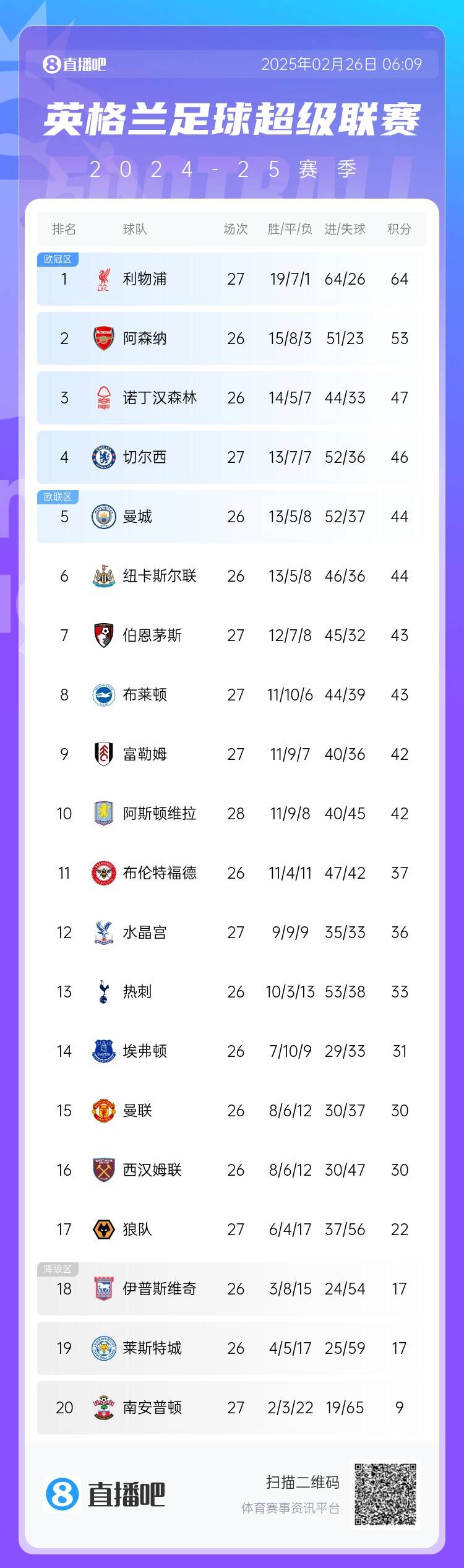 英超積分榜：切爾西結(jié)束2連敗&先賽升第四，利物浦先賽11分領跑