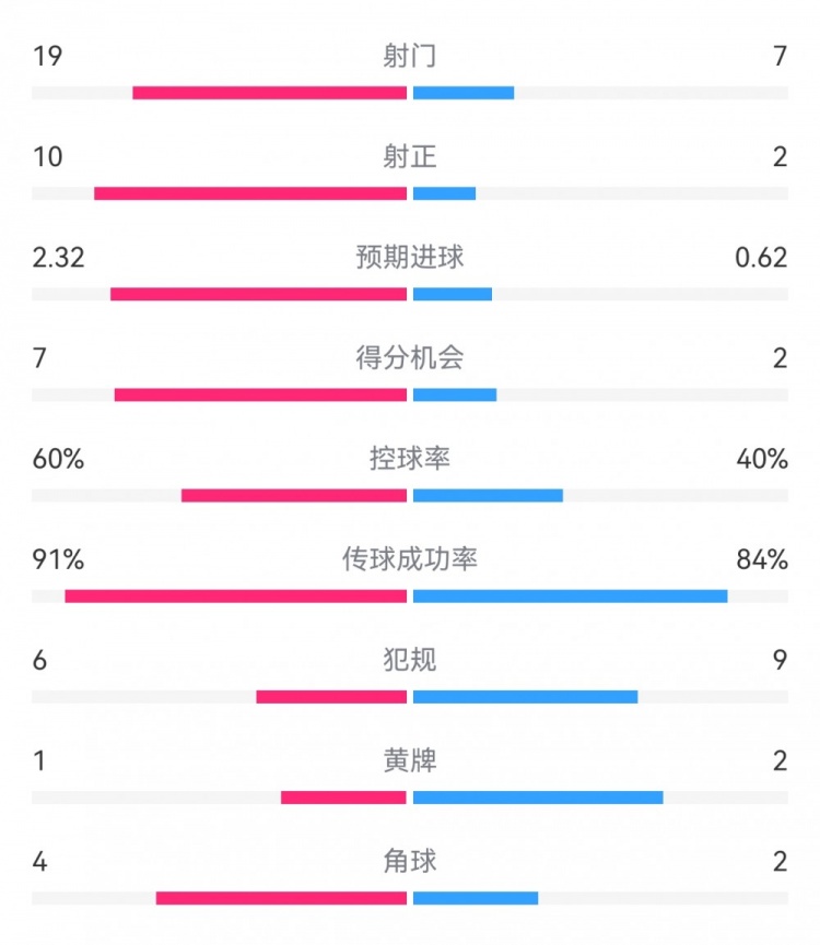 切爾西4-0圣徒數(shù)據(jù)：射門19-7，射正10-2，得分機會7-2