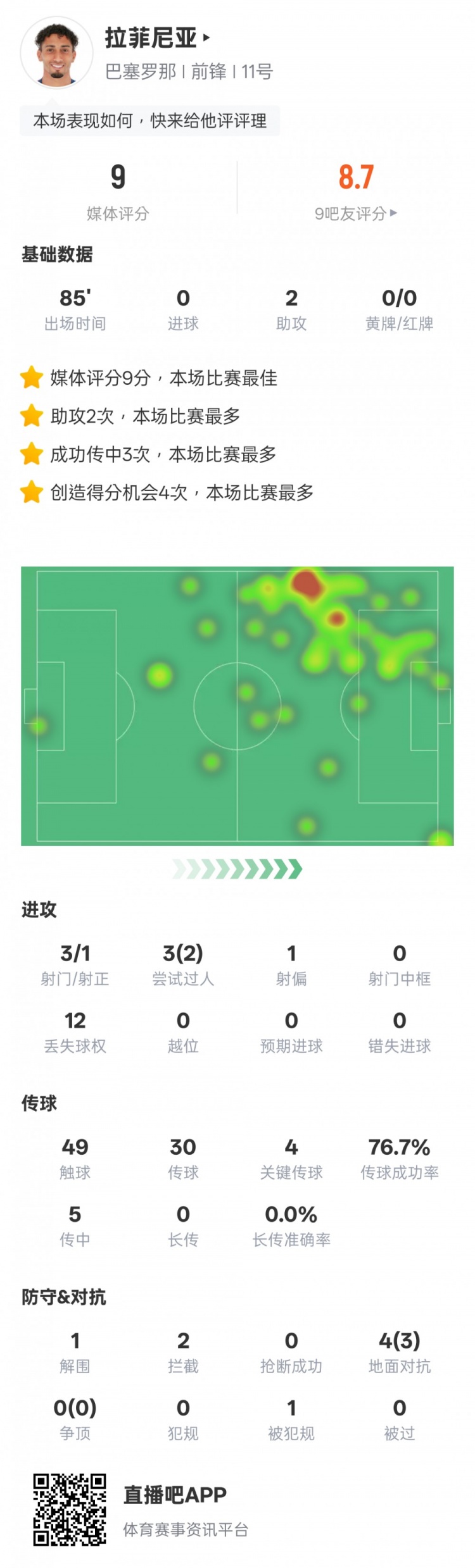 拉菲尼亞本場數(shù)據(jù)：2助攻4關鍵傳球，評分9.0全場最高