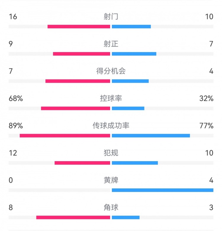 巴薩4-4馬競?cè)珗鰯?shù)據(jù)：射門16-10，射正9-7，得分機會7-4