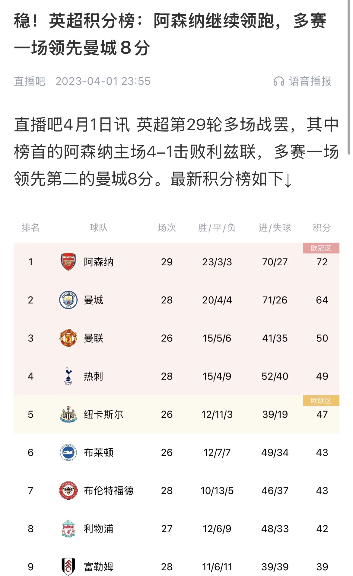 會(huì)有奇跡嗎？曼城上上賽季落后8分逆轉(zhuǎn)奪冠 槍手暫落后利物浦11分