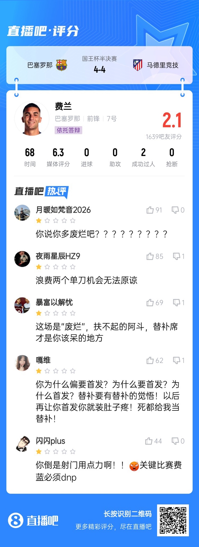 中鋒互換得慘案！費(fèi)蘭首發(fā)2次錯(cuò)失機(jī)會(huì)僅2.1分，對(duì)面小蜘蛛1球1助