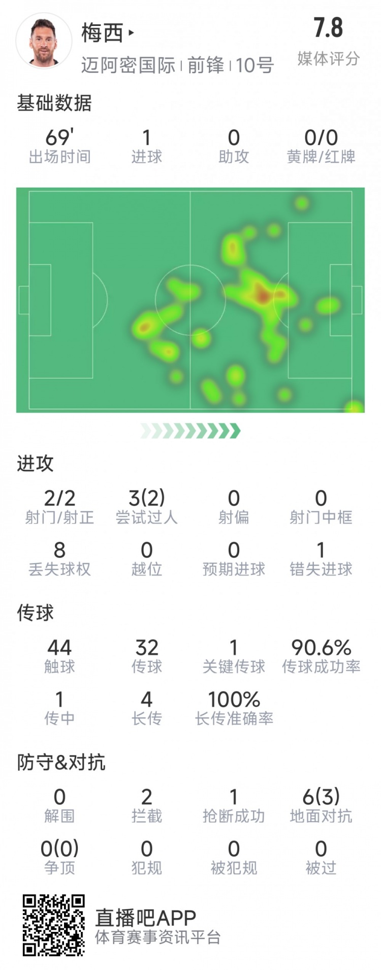 梅西本場數(shù)據(jù)：1粒進(jìn)球，2次射正，1關(guān)鍵傳球，2次成功過人