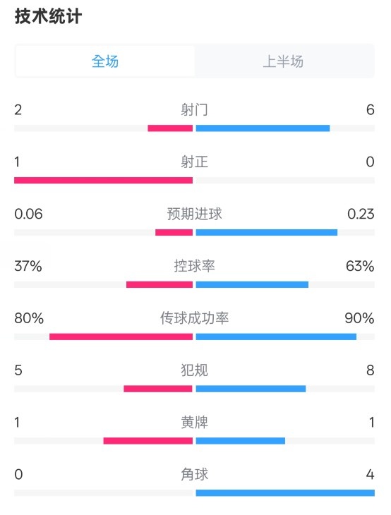 森林半場(chǎng)0-0阿森納數(shù)據(jù)：射門2-6，射正1-0，控球率37%-63%