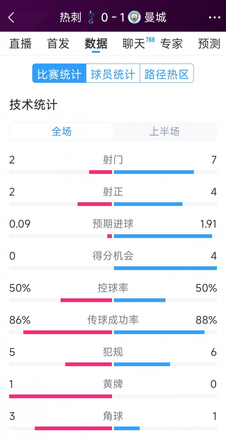 曼城vs熱刺半場數(shù)據(jù)：射門7-2，射正4-2，得分機會4-0