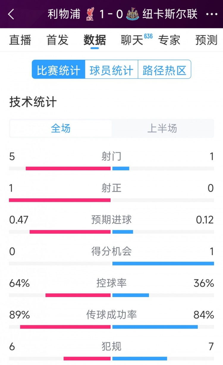 利物浦vs紐卡半場數(shù)據(jù)：射門5-1，射正1-0，得分機會0-1