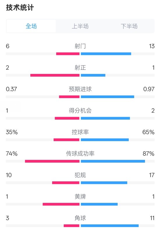 森林0-0阿森納全場數(shù)據(jù)：射門6-13，射正2-1，控球率35%-65%