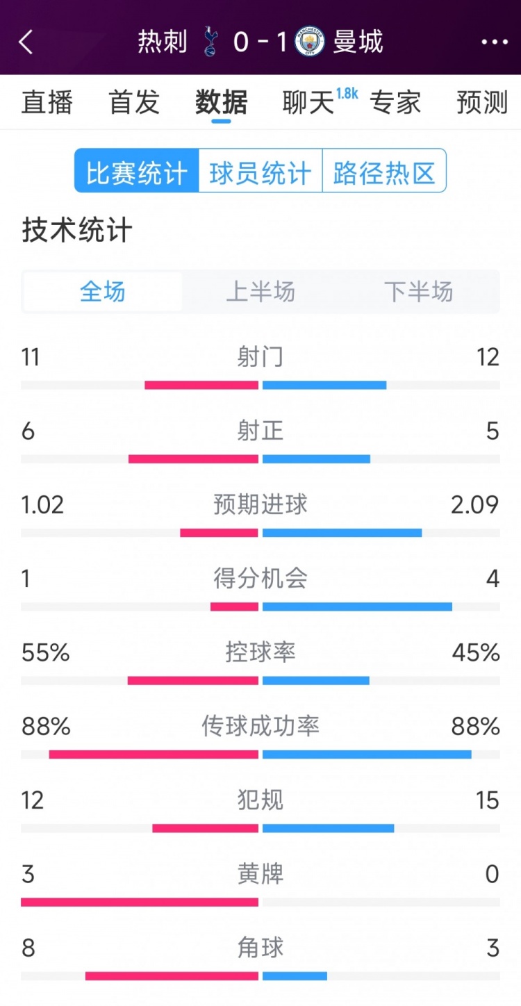 曼城1-0熱刺全場數(shù)據(jù)：射門12-11，射正5-6，得分機會4-2
