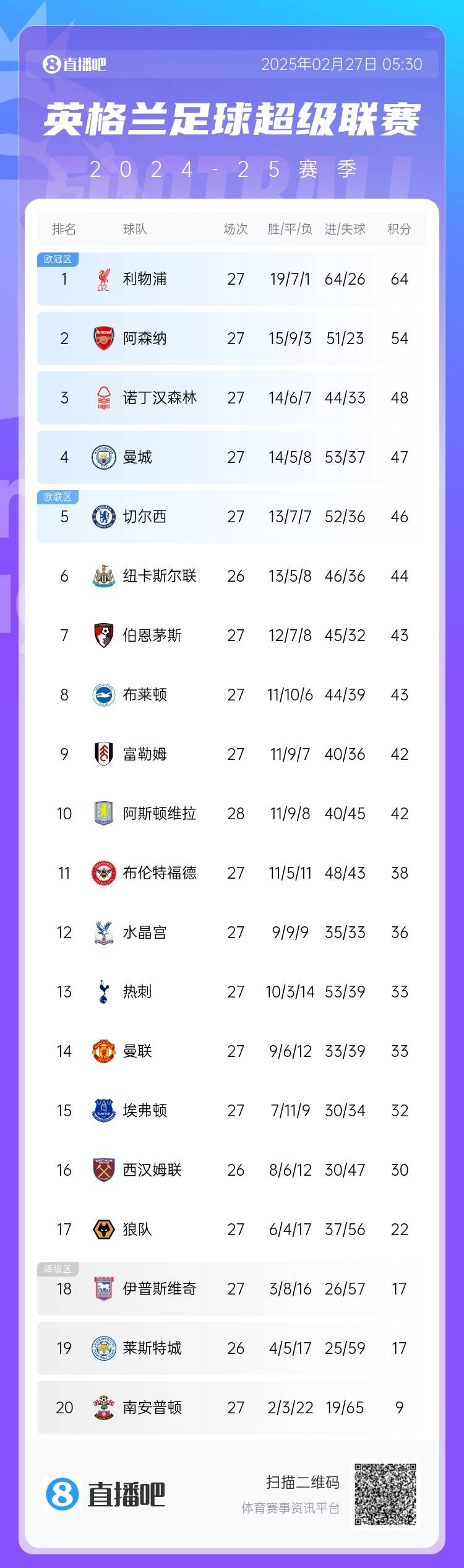 英超積分榜：利物浦10分領跑 阿森納第2、森林第3、曼城第4