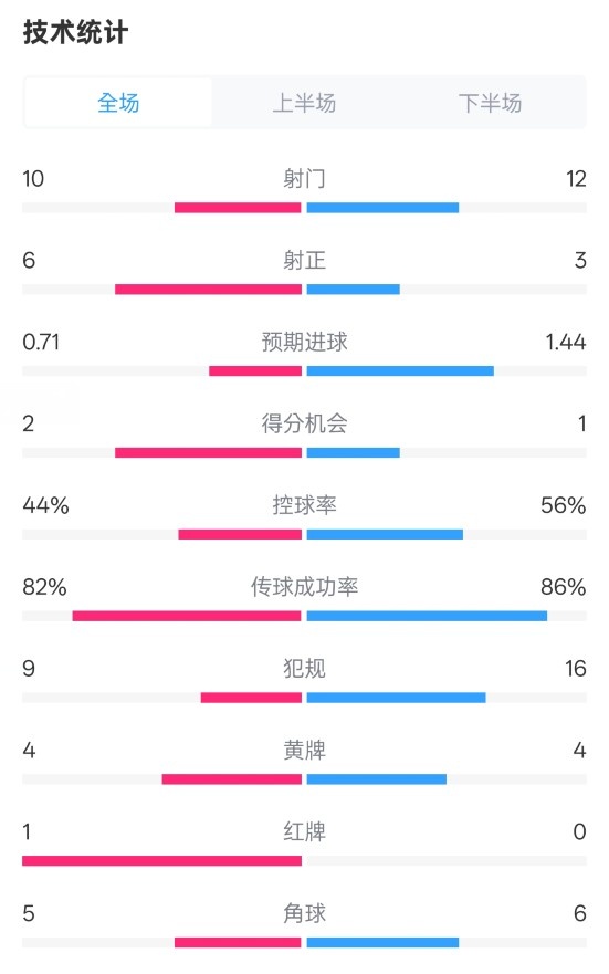 曼聯(lián)3-2伊鎮(zhèn)數(shù)據(jù)：射門10-12，射正6-3，控球率44%-56%，紅牌1-0