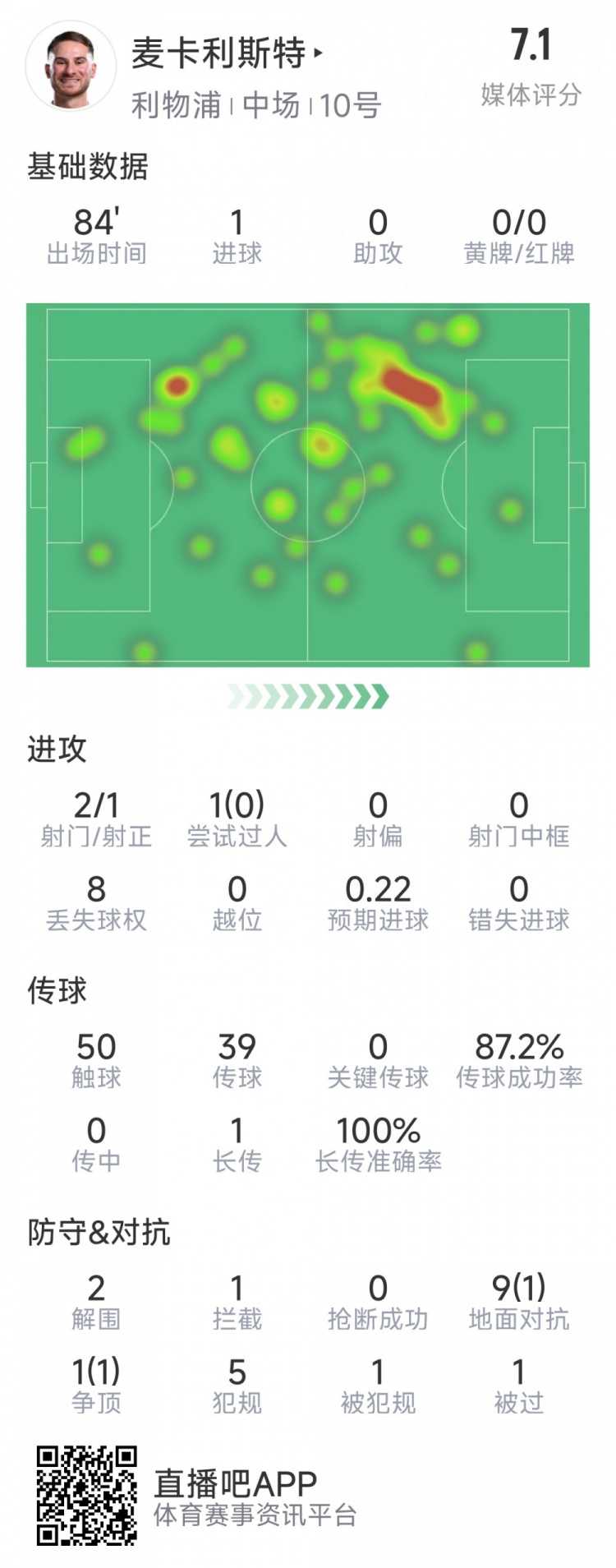 麥卡利斯特本場數(shù)據(jù)：1粒進球，2射1正，2次解圍