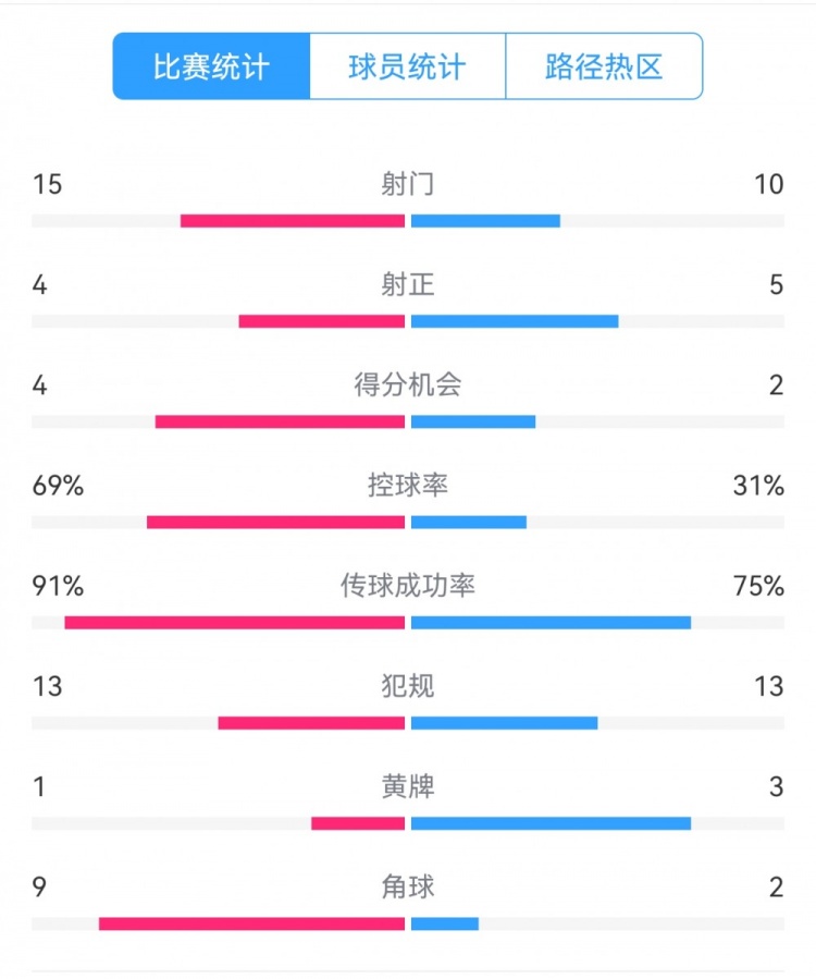 點球告負！尤文恩波利數(shù)據(jù)：射門15-10，射正4-5，得分機會4-2