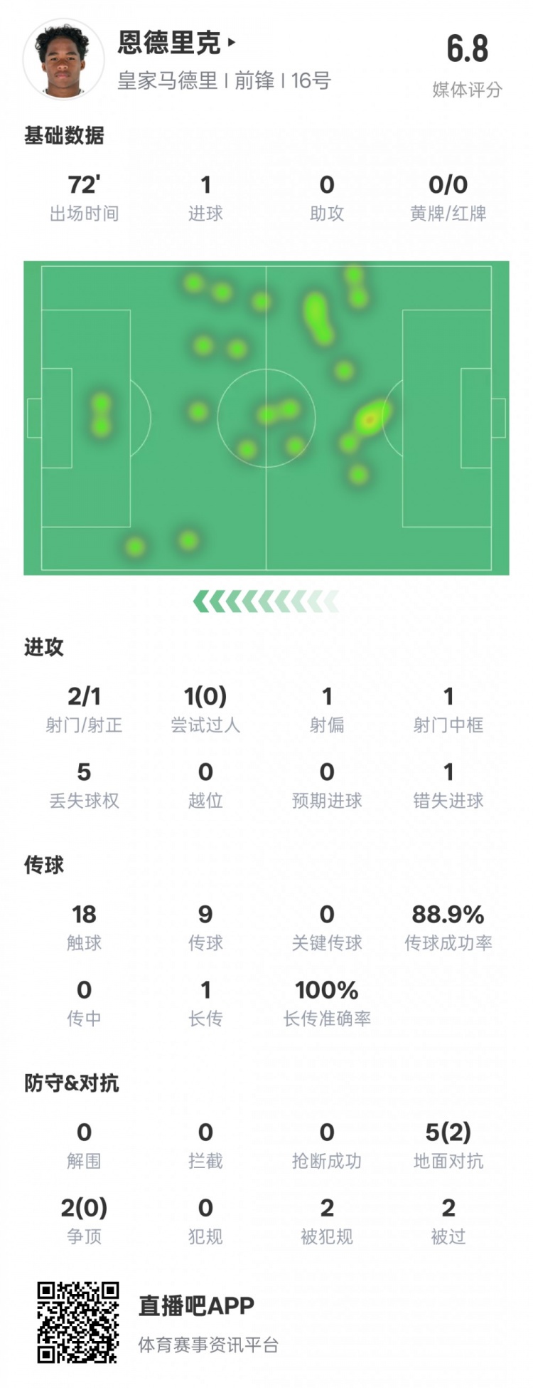 恩德里克本場數(shù)據(jù)：1進(jìn)球1中框1錯(cuò)失進(jìn)球機(jī)會(huì)，評(píng)分6.8