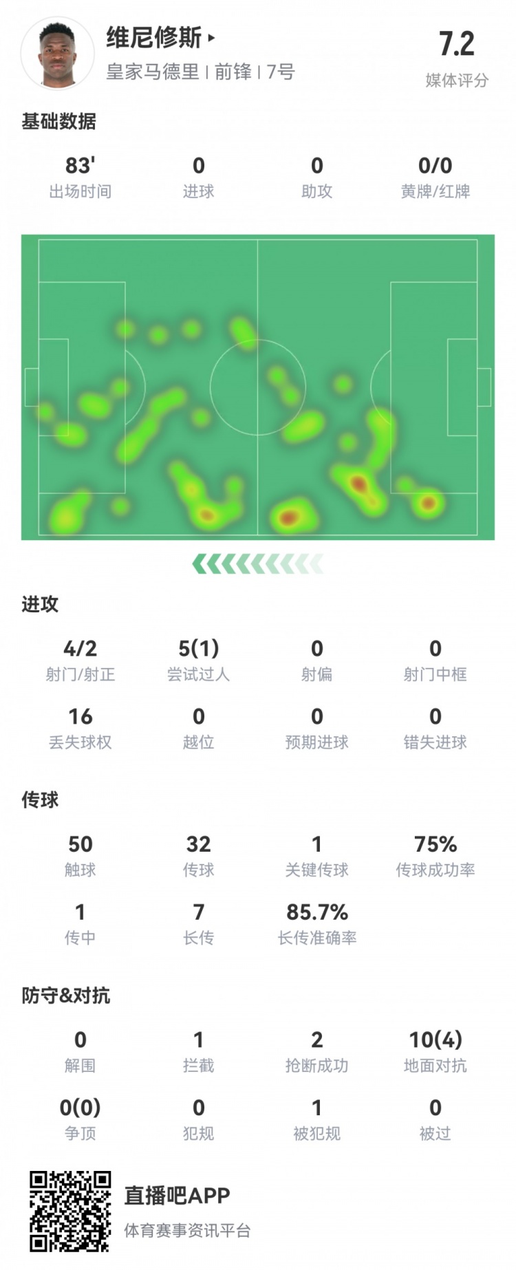 維尼修斯數(shù)據(jù)：4射2正1過人，1次關鍵傳球，6次成功長傳，評分7.2