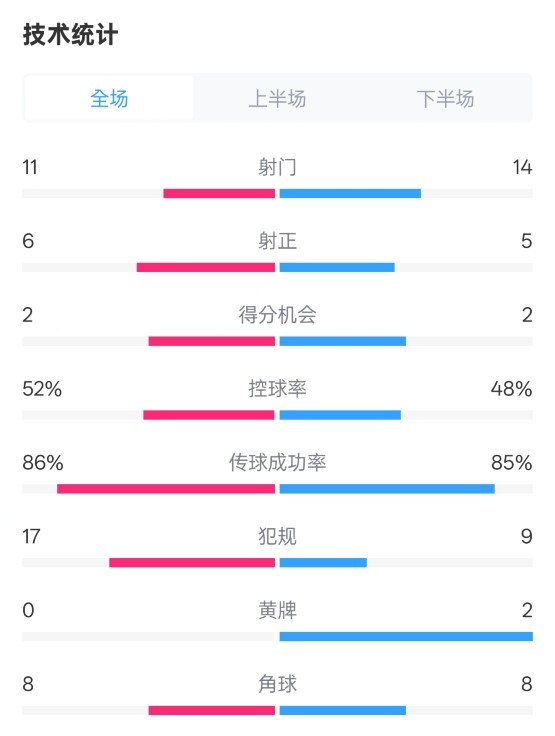 皇社0-1皇馬數(shù)據(jù)：射門(mén)11-14，射正6-5，控球率52%-48%，犯規(guī)17-9