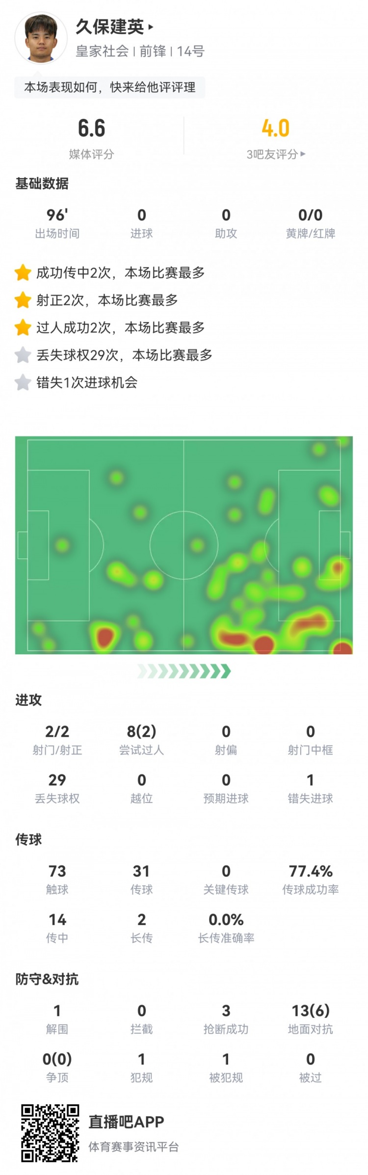 久保建英數(shù)據(jù)：2射2正，1次錯(cuò)失進(jìn)球，29次丟失球權(quán)，評(píng)分僅6.6