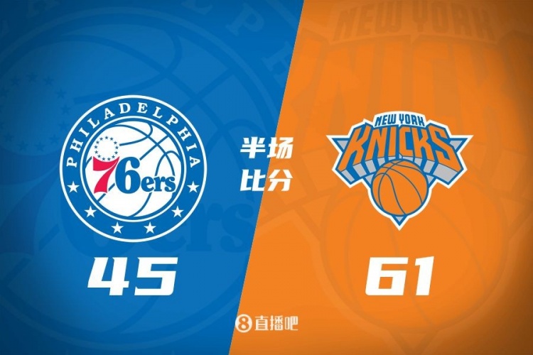 攻防壓制！半場尼克斯61-45領先76人 布倫森&大橋合砍34分