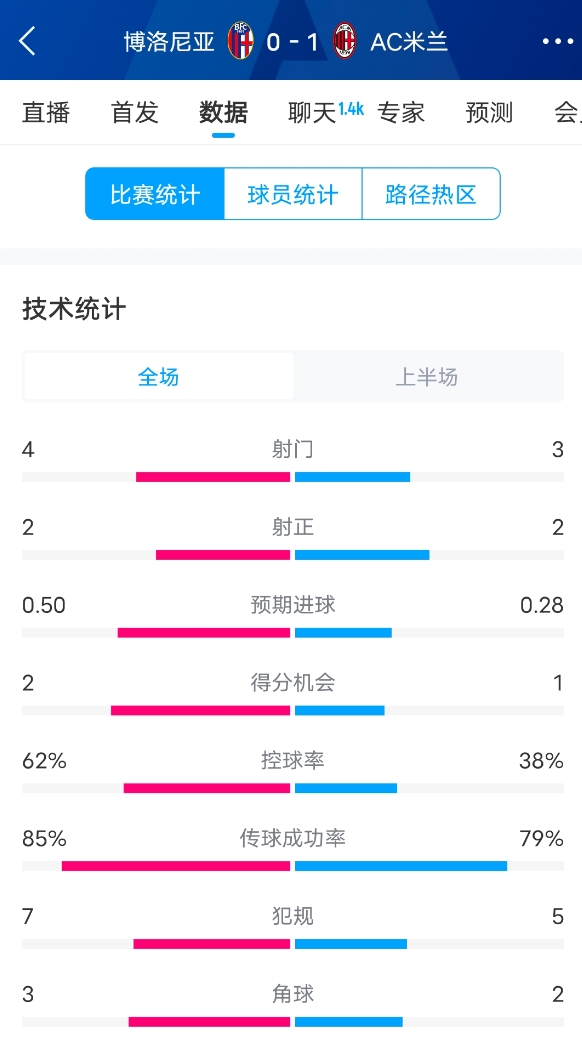 米蘭vs博洛尼亞半場(chǎng)數(shù)據(jù)：米蘭多項(xiàng)數(shù)據(jù)落后，射門3-4，射正2-2