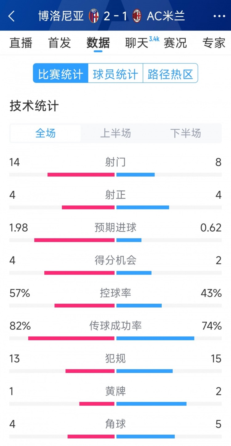 AC米蘭1-2博洛尼亞全場數(shù)據(jù)：射門8-14，射正4-4，得分機會2-4