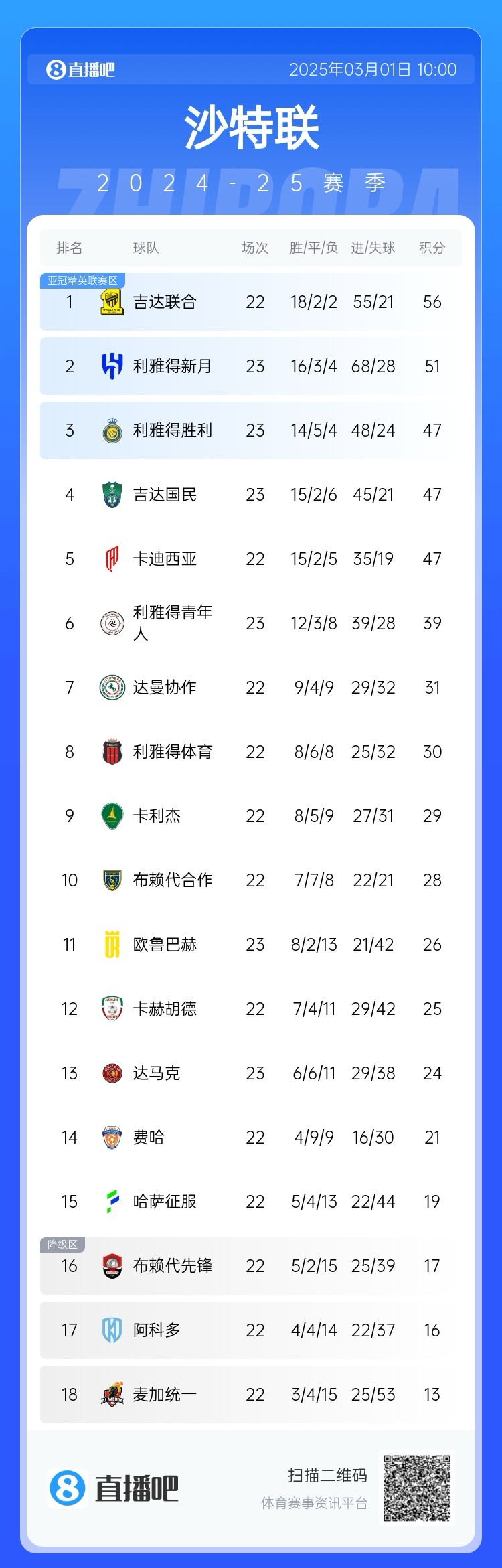 二人轉(zhuǎn)？沙特聯(lián)近5年冠軍新月4座聯(lián)合1座，今年聯(lián)合大概率再奪冠