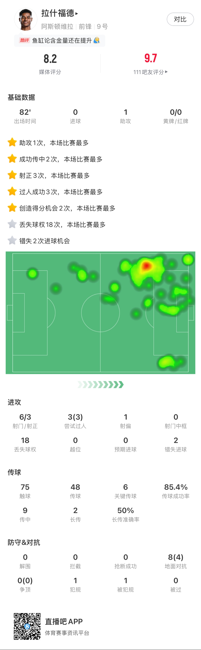 ?拉什福德邊路1v1瞬間啟動一步過，下底倒三角傳到空當形成射門