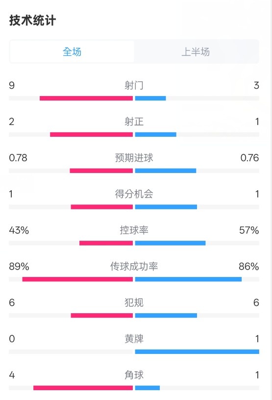 貝蒂斯半場(chǎng)1-1皇馬數(shù)據(jù)：射門(mén)9-3。射正2-1，控球率43%-57%