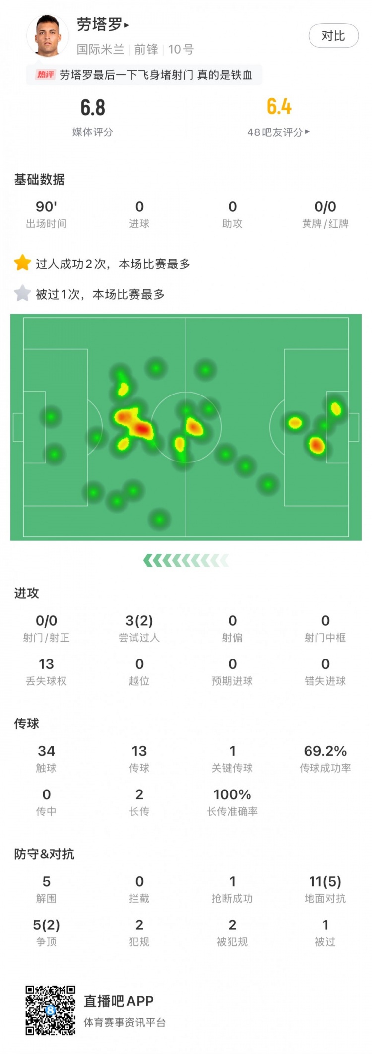 勞塔羅本場數(shù)據(jù)：0次射門，16次對抗贏得7次，5次解圍