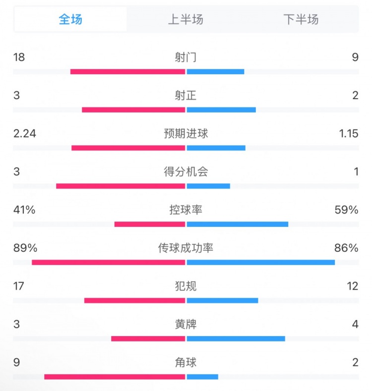 貝蒂斯2-1皇馬全場(chǎng)數(shù)據(jù)：射門18-9，射正3-2，得分機(jī)會(huì)3-1