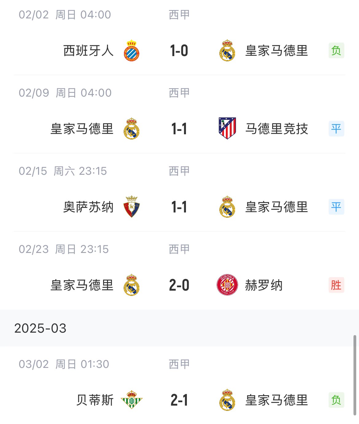 低迷！皇馬一度4分領(lǐng)跑西甲，如今五輪僅1勝&先賽與巴薩同分