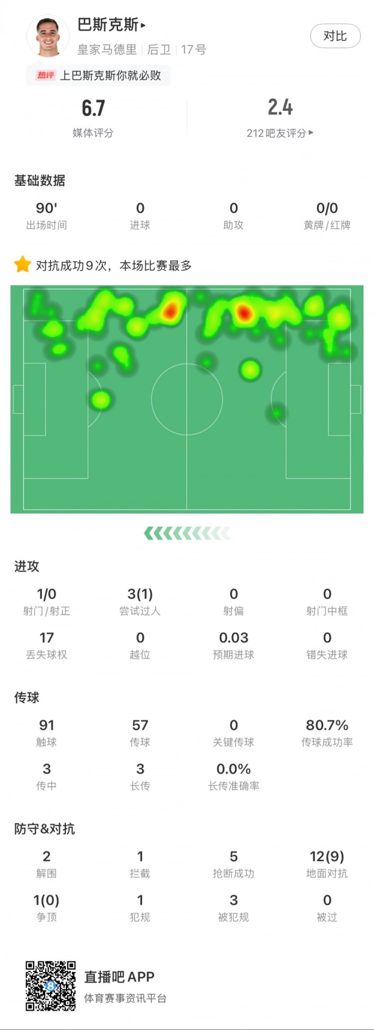 巴斯克斯本場數(shù)據(jù)：9次贏得對抗全場最多，5次搶斷，2次解圍